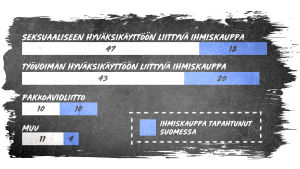 Uudet ihmiskauppatapaukset 2018 Kuvassa tilasto, jossa ihmiskaupparikokset Suomessa 2018