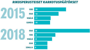 Inforgrafiikka: rikosperusteiset karkotuspäätökset 2015 ja 2018.