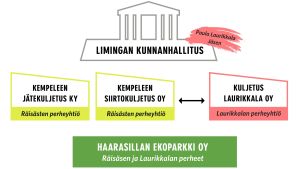 Infografiikka: Limingan kunnanhallitus, Kempeleen jätekuljetus, Kempeleen Siirtokuljetus, Kuljetus Laurikkala ja Haarasillan Ekoparkki