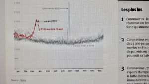 Statistik över antal personer som avlidit under coronakrisen (rött) och hettan 2003 (grått). Källa: Nationella institutet för statistik och ekonomiska studier Insee publicerad i Le Monde. Statistik över antal personer som avlidit under coronakrisen (rött) och hettan 2003 (grått). Källa: Nationella institutet för statistik och ekonomiska studier Insee publicerad i Le Monde
