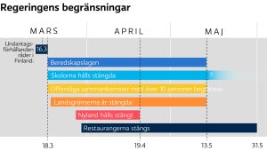 Coronaviruset har förändrat vardagen för många. Så här länge är begränsningarna i kraft enligt vad vi vet just nu (31.3). En grafisk tidslinje för hur länge coronabegränsningarna gäller i Finland.