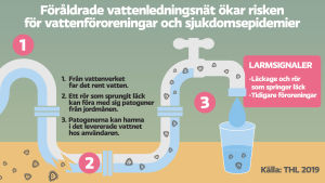 Rör som sprungit läck kan enligt THL föra med sig patogener till användaren Föråldrade vattenledningsnät ökar risken för vattenföroreningar och sjukdomsepidemier