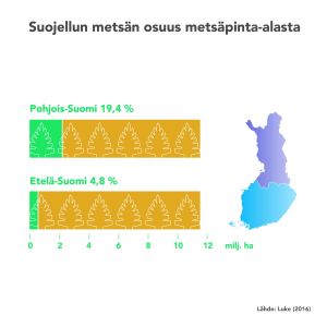 Infografiikka: Pohjois-Suomessa suojeltua metsäpinta-alaa on 19,4 %, Etelä-Suomessa 4,8 %. Lähde: Luke.