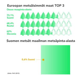 Infografiikka: Suomi on Euroopan metsäisin maa, mutta maailman metsistä Suomi kattaa vain 0,6 %. Lähde: Maailmanpankki.