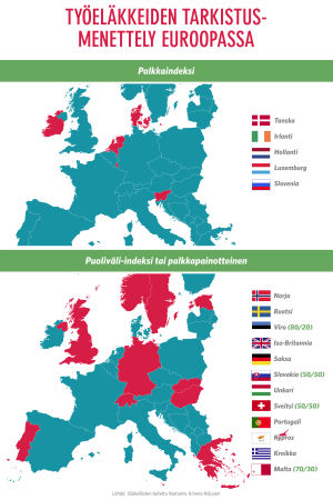 Kartta työeläkkeiden tarkistusmenettelystä Euroopassa