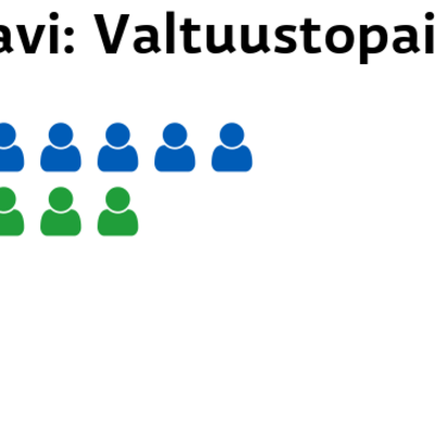Kustavi: Valtuustopaikat
Kokoomus: 7 paikkaa
Keskusta: 5 paikkaa
SDP: 2 paikkaa
Perussuomalaiset: 1 paikkaa