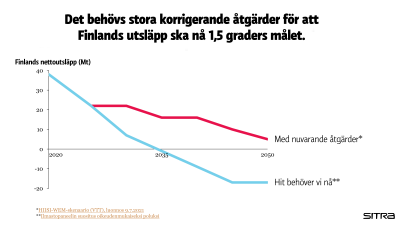 En graf som visar hur mycket utsläpp Finland måste ha för att nå målen.