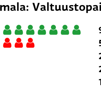 Puumala: Valtuustopaikat
Keskusta: 9 paikkaa
SDP: 5 paikkaa
Perussuomalaiset: 2 paikkaa
Kokoomus: 2 paikkaa
Kristillisdemokraatit: 1 paikkaa