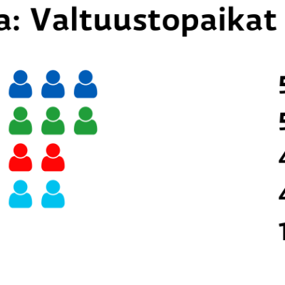 Aura: Valtuustopaikat
Kokoomus: 5 paikkaa
Keskusta: 5 paikkaa
SDP: 4 paikkaa
Perussuomalaiset: 4 paikkaa
Vasemmistoliitto: 1 paikkaa