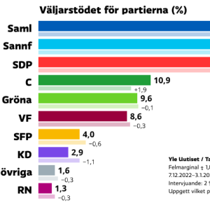 Ruotsinkielinen infografiikka puoluekannatuksista