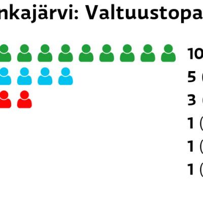 Sonkajärvi: Valtuustopaikat
Keskusta: 10 paikkaa
Perussuomalaiset: 5 paikkaa
SDP: 3 paikkaa
Kokoomus: 1 paikkaa
Vasemmistoliitto: 1 paikkaa
Kristillisdemokraatit: 1 paikkaa