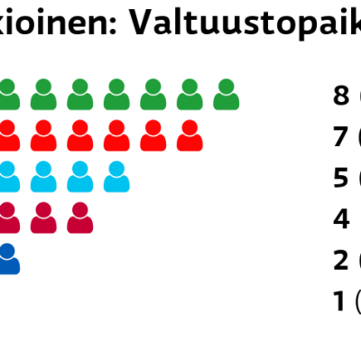 Jokioinen: Valtuustopaikat
Keskusta: 8 paikkaa
SDP: 7 paikkaa
Perussuomalaiset: 5 paikkaa
Vasemmistoliitto: 4 paikkaa
Kokoomus: 2 paikkaa
Vihreät: 1 paikkaa