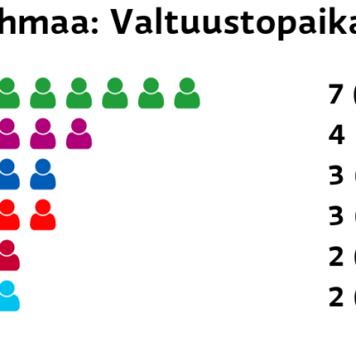Vehmaa: Valtuustopaikat
Keskusta: 7 paikkaa
Liike Nyt: 4 paikkaa
Kokoomus: 3 paikkaa
SDP: 3 paikkaa
Vasemmistoliitto: 2 paikkaa
Perussuomalaiset: 2 paikkaa