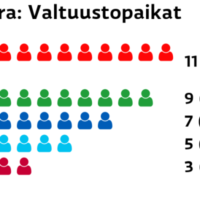 Eura: Valtuustopaikat
SDP: 11 paikkaa
Keskusta: 9 paikkaa
Kokoomus: 7 paikkaa
Perussuomalaiset: 5 paikkaa
Vasemmistoliitto: 3 paikkaa