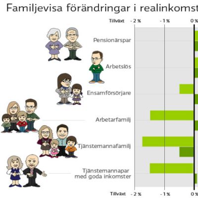 Grafik till familjevisa förändringar i realinkomster