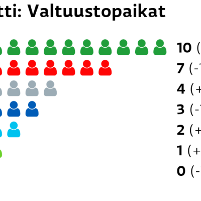 Iitti: Valtuustopaikat
Keskusta: 10 paikkaa
SDP: 7 paikkaa
Muut ryhmät: 4 paikkaa
Kokoomus: 3 paikkaa
Perussuomalaiset: 2 paikkaa
Vihreät: 1 paikkaa
Kristillisdemokraatit: 0 paikkaa