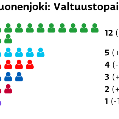 Suonenjoki: Valtuustopaikat
Keskusta: 12 paikkaa
Perussuomalaiset: 5 paikkaa
SDP: 4 paikkaa
Kokoomus: 3 paikkaa
Vasemmistoliitto: 2 paikkaa
Kristillisdemokraatit: 1 paikkaa