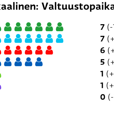 Ikaalinen: Valtuustopaikat
Keskusta: 7 paikkaa
Perussuomalaiset: 7 paikkaa
SDP: 6 paikkaa
Kokoomus: 5 paikkaa
Vihreät: 1 paikkaa
Kristillisdemokraatit: 1 paikkaa
Vasemmistoliitto: 0 paikkaa