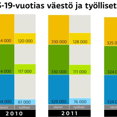 Yli kolmannes 15-19-vuotiaista nuorista on kesän aikana töissä. Lähde: Tilastokeskus.