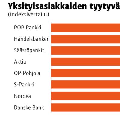 Grafiikka pankkien asiakkaiden tyytyväisyysvertailusta.