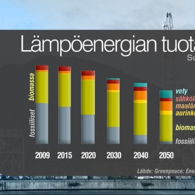 Greenpeacen näkemys lämpöenergian tuotannon laskusta.