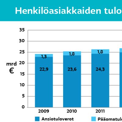 Henkilöasiakkaiden tuloverot 2009 – 2014.