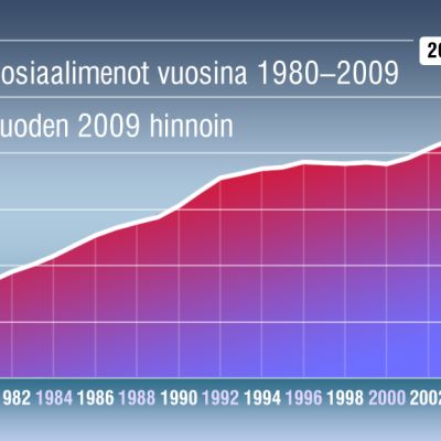 Sosiaalimenot vuosina 1980-2009 graafinen esitys.