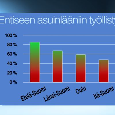 Taulukko kuvaa korkeakoulutettujen työllistymistä entiseen asuinlääniinsä.