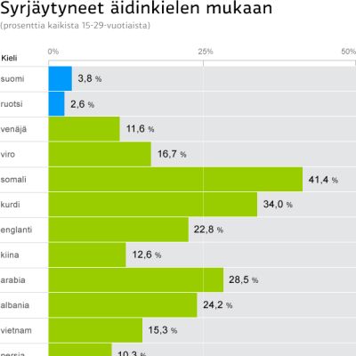 Syrjäytyneet äidinkielen mukaan -infografiikka. Lähde: Pekka Myrskylä / Tilastokeskus.