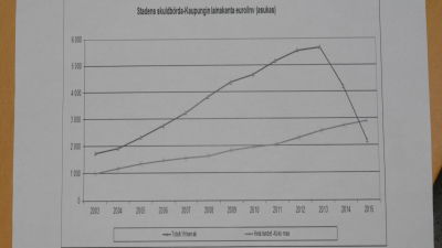 Jakobstads skuldutveckling 2003 - 2013