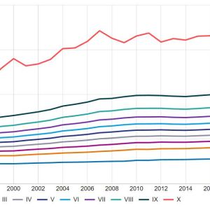 Graf över utvecklingen av finländarnas realinkomster.