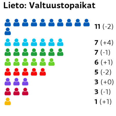 Lieto: Valtuustopaikat
Kokoomus: 11 paikkaa
Perussuomalaiset: 7 paikkaa
Keskusta: 7 paikkaa
Vihreät: 6 paikkaa
SDP: 5 paikkaa
Kristillisdemokraatit: 3 paikkaa
Vasemmistoliitto: 3 paikkaa
RKP: 1 paikkaa