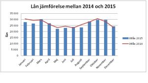 En graf över utlåningarna per månad år 2015 och 2014. Statistik över utlåningen i Raseborgs bibliotek.