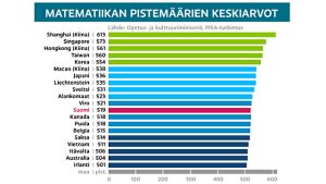 Sedan år 2003 har kunskaperna i matematik gått ner i de finländska skolorna och Finland ligger inte längre i topp. Här resultaten från år 2012.