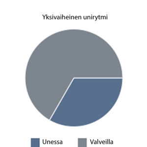 Graafi yksivaiheisesta unirytmistä