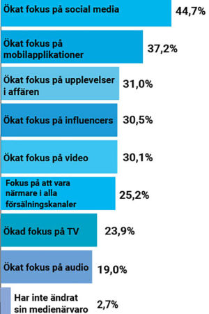 Källa:Forbes Insights, "The Trade Desk -2018" survey in partnership with the Trade Desk, Nov 12, 2018. Så har sociala medier förändrat företagens marknadsföring.