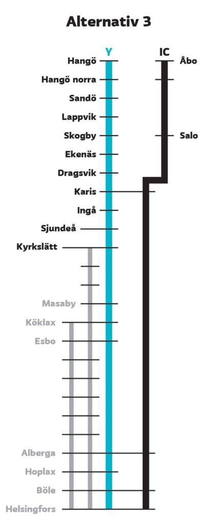 Grafik över en tågrutt som startar i Hangö och slutar i Helsingfors.