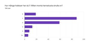 De flesta ungomar har en eller två hobbyer, medan 11procent uppgav att de inte har någon hobby alls. . hobbystatistik