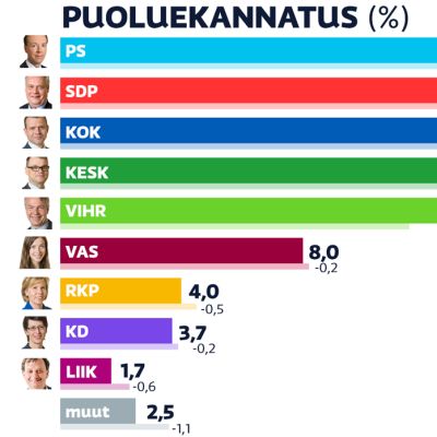 Puoluekannatusluvut