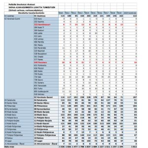 Polisstyrelsens statistik över stuginbrott i Egentliga Finland 2010-20. Skärmdump av polisens statistik över stuginbrott i Egentliga Finland 2010-20.