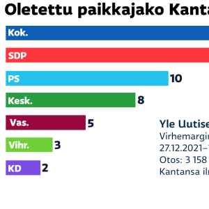 Grafiikka Kanta-Hämeen aluevaltuuston oletetusta paikkajaosta.
