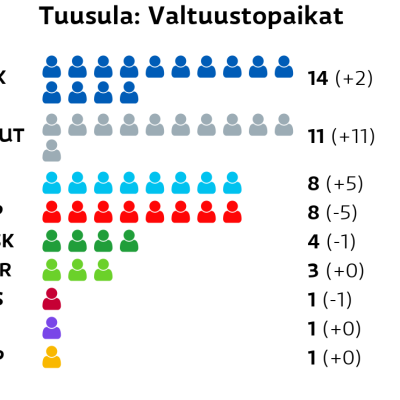 Tuusula: Valtuustopaikat
Kokoomus: 14 paikkaa
Muut ryhmät: 11 paikkaa
Perussuomalaiset: 8 paikkaa
SDP: 8 paikkaa
Keskusta: 4 paikkaa
Vihreät: 3 paikkaa
Vasemmistoliitto: 1 paikkaa
Kristillisdemokraatit: 1 paikkaa
RKP: 1 paikkaa