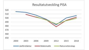 Bild från Skärmdump från svenska Skolverkets rapport om Pisaundersökningen. Kurvor som visar en tillfällig svacka vid 2012 i resultaten i läsförståelse, matematik och naturvetenskap hos svenska elever.