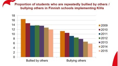 Kiva Skolas Mobbningsstatistik