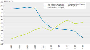 Under finanskrisen 2008 försvann många jobb inom industritillverkning och nu sysselsätter vården fler finländare. Klicka för större bild. Källa: Statistikcentralens arbetskraftsundersökning. Sysselsättning enligt näringsgren, vård och industri