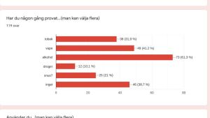 Många unga har provat på alkohol och tobaksprodukter. grafik på rusmedelsanvändning