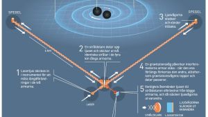 Så funkar LIGO-observatoriet. Grafisk förklaring av gravitationsvågor.
