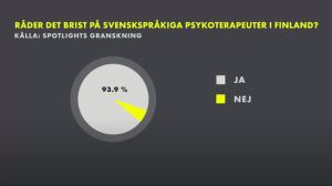 Ett diagram som visar att 93,9% av de svenskspråkiga psykoterapeuterna i Finland tycker att det råder brist på just svenskspråkiga psykoterapeuter.