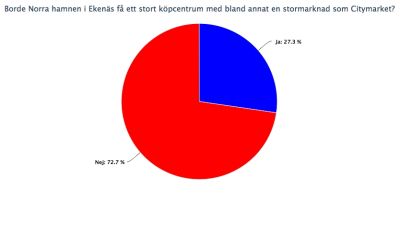 Borde Norra hamnen i Ekenäs få en stormarknad? 73% anser att den inte borde få det.