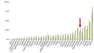 Palkkien vuosiluvut vasemmalta oikealle: 1990, 2005, 2012. Uusiutuvan energian osuus on huippuluokkaa Islannissa ja perässä seuraavat Norja, Ruotsi, Itävalta ja Latvia. Suomi sijoittuu kuudenneksi. Palkkien vuosiluvut vasemmalta oikealle: 1990, 2005, 2012.